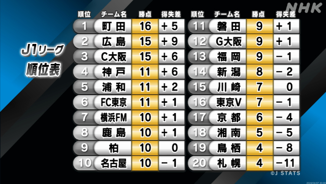 サッカーJ1第7節9試合結果 町田が川崎に勝ち首位を守る