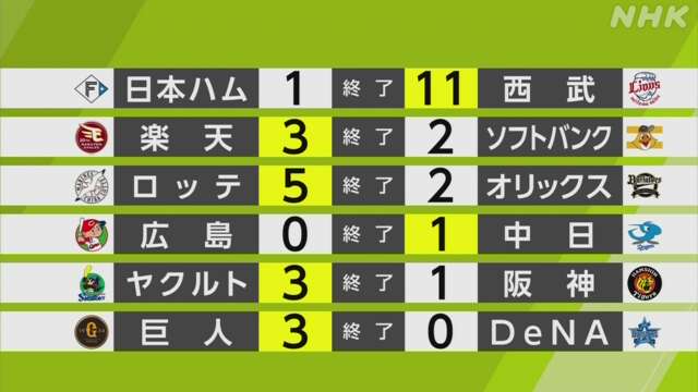 【プロ野球結果】佐々木朗希が今季初勝利 7回2失点9奪三振