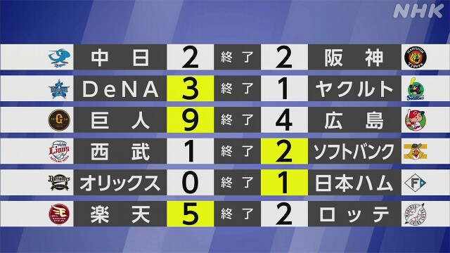 【プロ野球結果】巨人 広島に逆転勝ちし4連勝