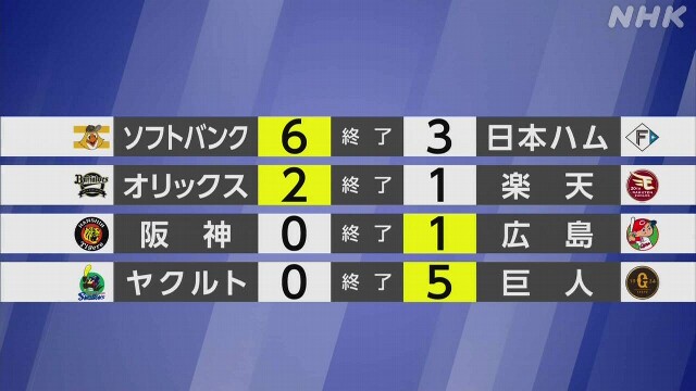 【プロ野球結果】オリックスがサヨナラ勝ち 巨人は3連勝