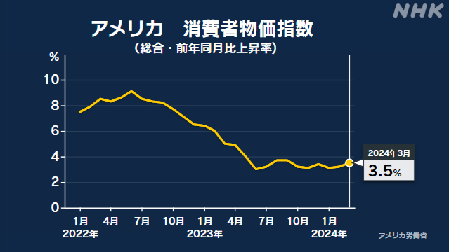 アメリカ 3月の消費者物価指数 前年同月比3.5％の上昇