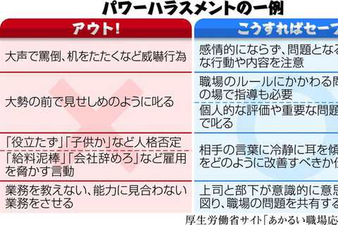 社内のパワハラ被害、６割が「解決せず」　多くは泣き寝入り…企業の防止策が機能せず