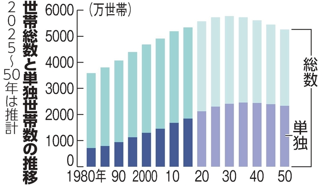 2050年推計「単独世帯」が45％　33年に世帯平均人数2人割れ