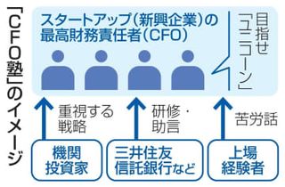 「CFO塾」で起業や上場へ飛躍　三井住友信託が支援組織立ち上げ