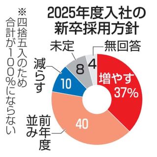 新卒採用「増やす」37％　25年度、主要118社