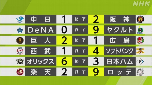 【プロ野球結果】巨人が連勝6に伸ばす 中日は連勝6で止まる