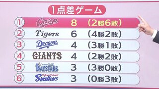 １点差８試合（２勝６敗）で今は最下位でも…　広島カープ　実はセ・リーグトップの得点圏打率　全球団との対戦を経て見えた “数字” から