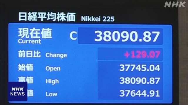 株価 値上がり 午前の終値3万8090円87銭