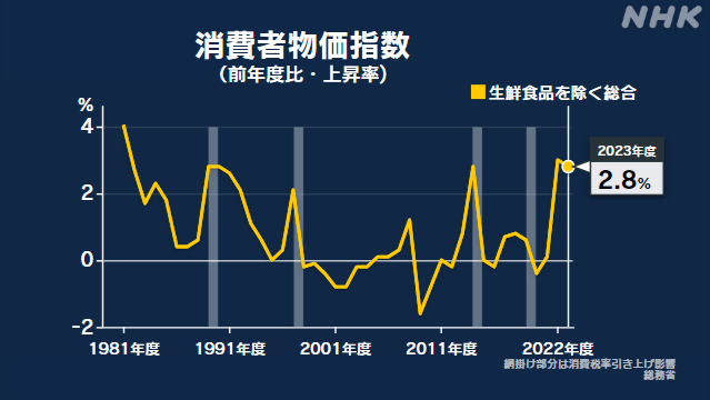 2023年度の消費者物価指数 前年度より2.8％上昇