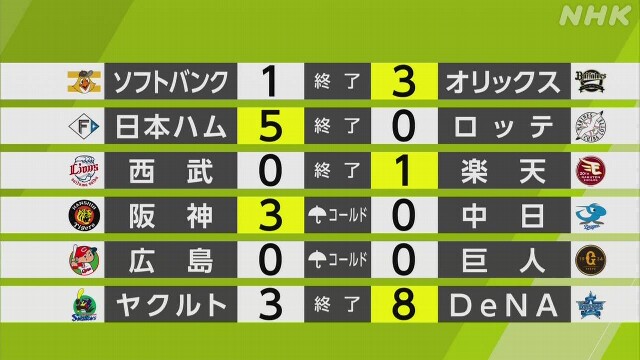 【プロ野球結果】阪神 中日との直接対決勝利 セ・リーグ首位に