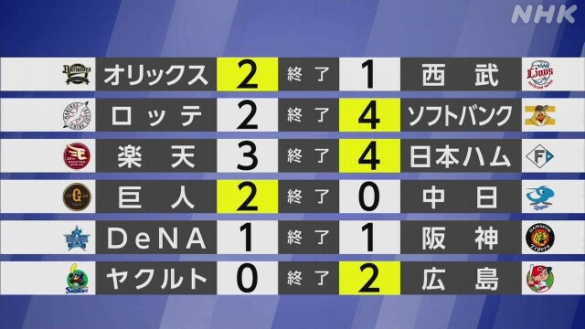 【プロ野球結果】ロッテ 佐々木朗希が今季初黒星