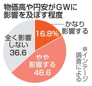 GW、6割超が物価高影響　民間調査、国内・海外旅行伸びず