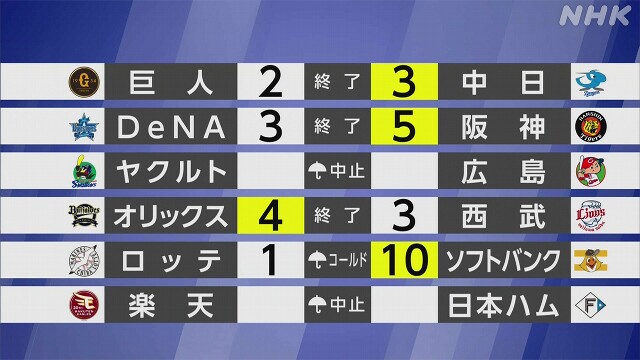 【プロ野球結果】阪神 引き分けはさんだ連勝「7」に伸ばす