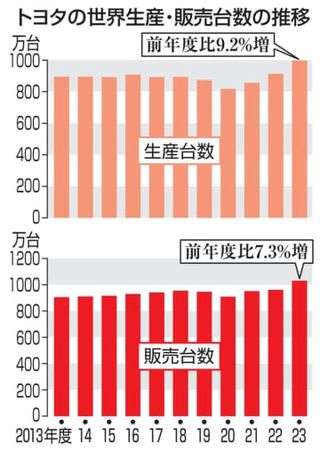 トヨタ、世界生産1千万台届かず　過去最高も認証不正響く