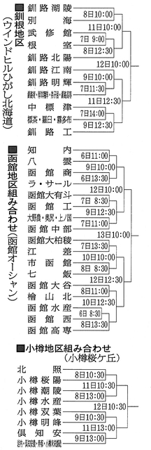 北海道春の高校野球3地区で対戦決まる 21世紀枠別海は釧路湖陵と