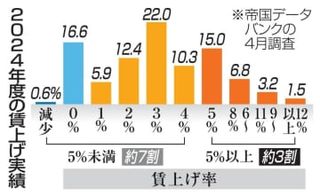 企業7割、賃上げ「5％」未達　大手と小規模、格差鮮明