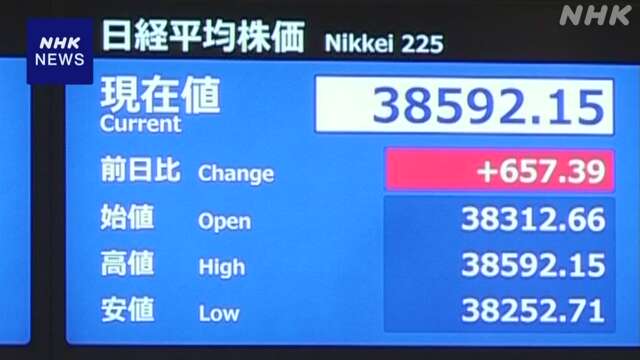 株価 一時600円以上値上がり 幅広い銘柄に買い注文