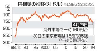 為替介入、5兆円超実施か　日銀統計で市場関係者推計