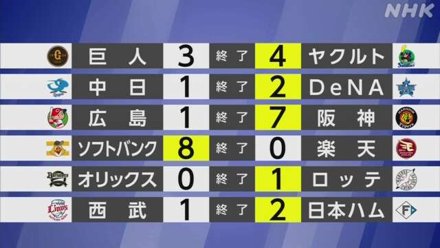 【プロ野球結果】パ・リーグ首位 ソフトバンク 快勝で7連勝