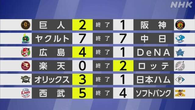 【プロ野球 6試合結果】西武 延長の末サヨナラ勝ち