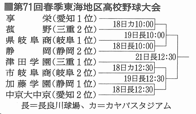 春季東海地区高校野球大会の対戦決まる　4県の8校出場、18日開幕