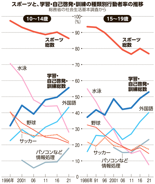 少年団は半減、水泳は1、2年でやめる?　進む子どものスポーツ離れ