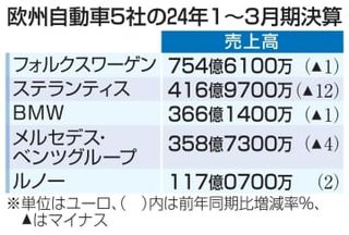 欧州の自動車4社が減収　1～3月、EV販売失速