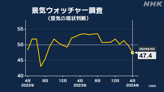 4月の景気ウォッチャー調査 2か月連続で前月下回る 続く円安で