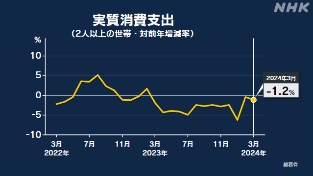 3月家計調査 2人以上の世帯の実質消費 前年同月比1.2％減