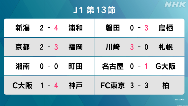 サッカーJ1第13節 ヴィッセル神戸が快勝 今シーズン初の首位に