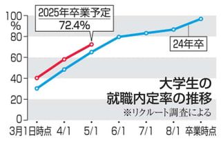 25年卒の大学生、内定率72％　5月1日時点、過去最高