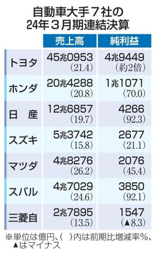 自動車大手、4社が最高益　生産回復、円安追い風