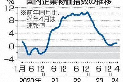 4月企業物価、0.9％上昇　伸び率横ばい、6カ月連続で0％台