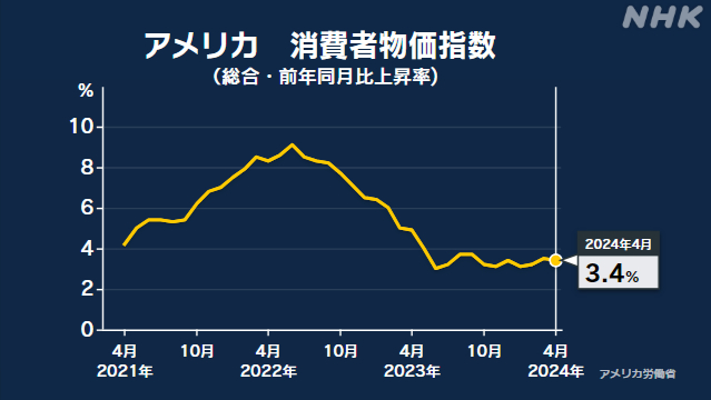 アメリカ 4月の消費者物価指数 前年同月比3.4％の上昇