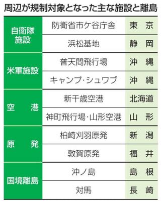 重要土地規制の指定完了、政府　自衛隊基地など583カ所