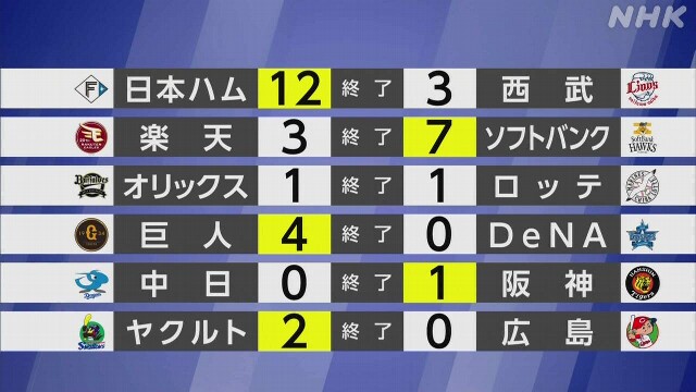 【プロ野球結果】ヤクルト 広島に勝ち最下位を脱出