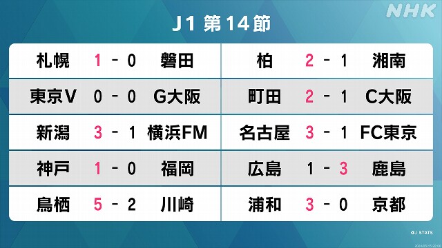 サッカーJ1 第14節 首位のヴィッセル神戸が勝ち4連勝