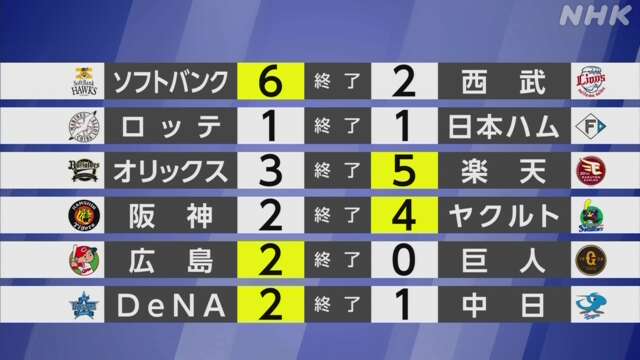 【プロ野球結果】ロッテ 佐々木朗希好投も 試合は引き分け