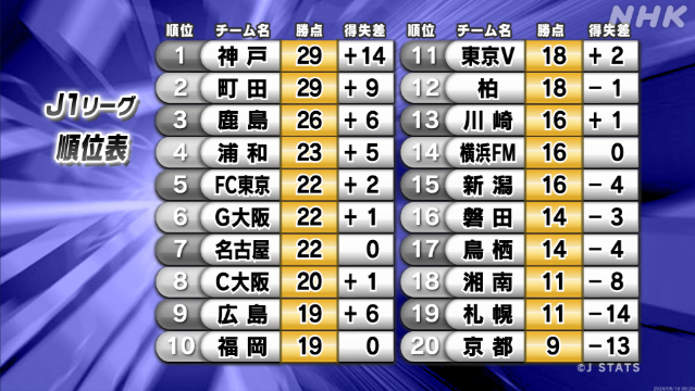 サッカーJ1 第15節 セレッソ大阪がアビスパ福岡に快勝