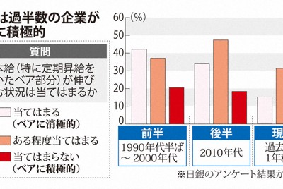 大企業賃上げ率、33年ぶり5％超え　人手不足で賃上げに積極的