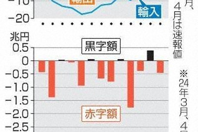 2カ月ぶりに貿易赤字、4625億円　資源高や円安影響　4月