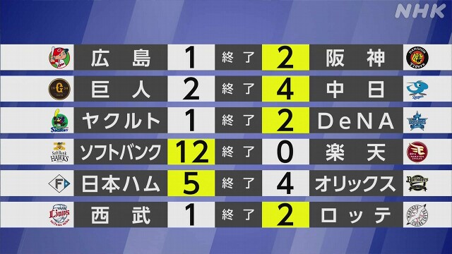 【プロ野球結果】パ・リーグ首位 ソフトバンク2試合連続で大勝