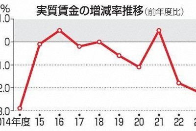 2023年度の実質賃金2.2％減　2年連続マイナス　厚労省調査