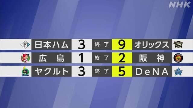 【プロ野球結果】セ・リーグ首位の阪神 広島との3連戦勝ち越す