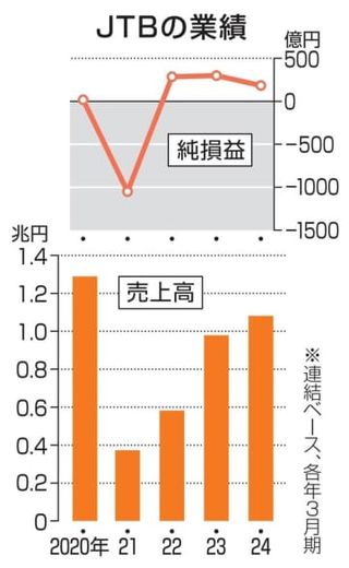 JTB、売上1兆円を回復　24年3月、旅行需要戻る