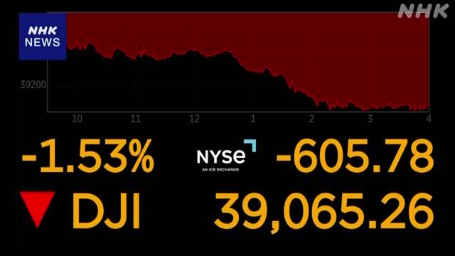 NYダウ平均株価 600ドル超える大幅な値下がり