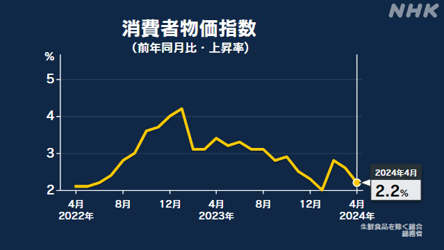 4月の消費者物価指数 前年同月比 2.2％上昇