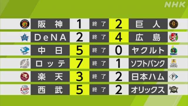 【プロ野球結果】広島 栗林が通算100セーブ達成 日本最速タイ