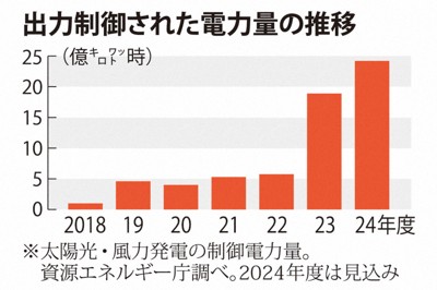 再生エネ発電の出力制御、23年度は3倍超　45万世帯分使い切れず