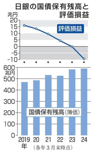 日銀保有の国債、評価損9兆円に　長期金利上昇で過去最大